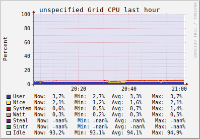 unspecified Grid (4 sources) CPU