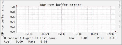 faepsv03.tugraz.at UDP%20rcv%20buffer%20errors