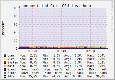 unspecified Grid (3 sources) CPU