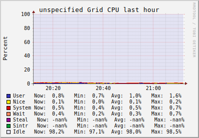 unspecified Grid (4 sources) CPU