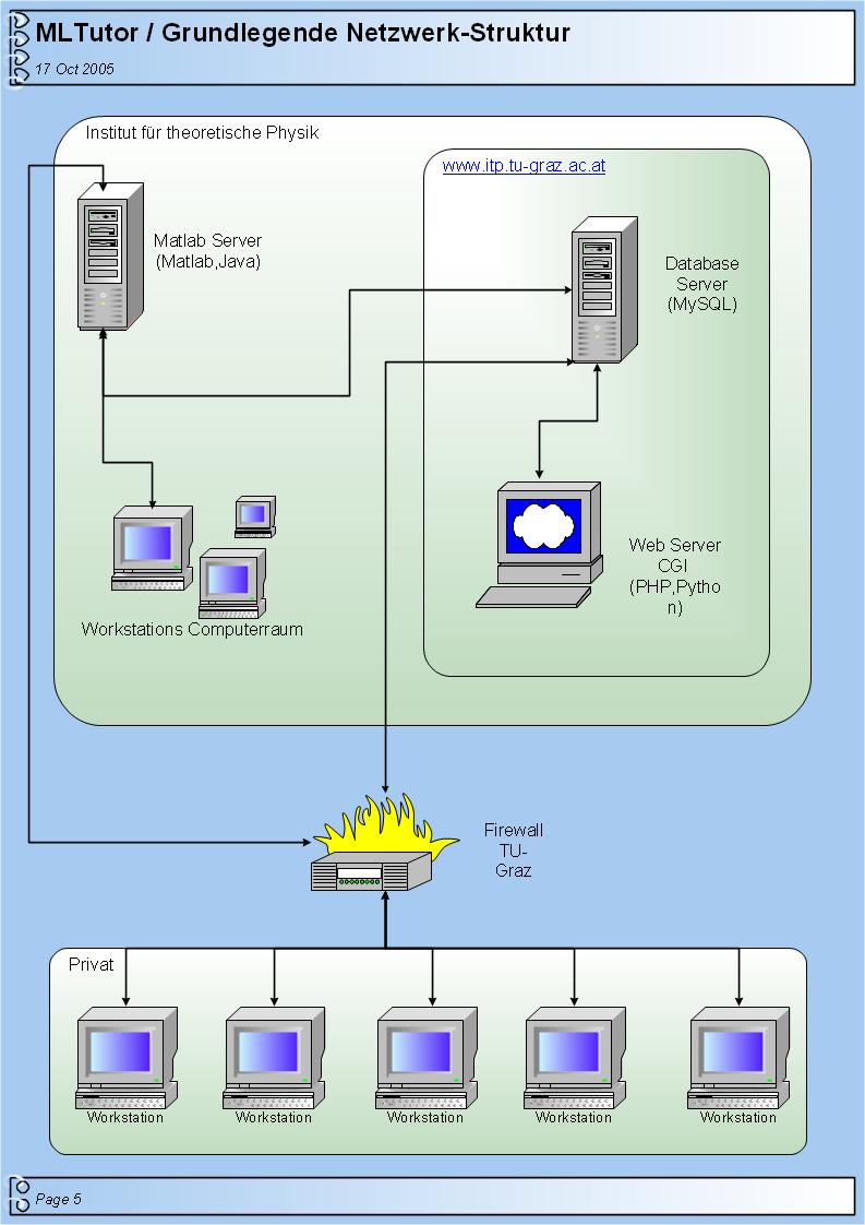 ITP Netzwerkstruktur