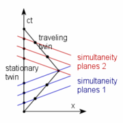 Twins paradox Minkowski diagram